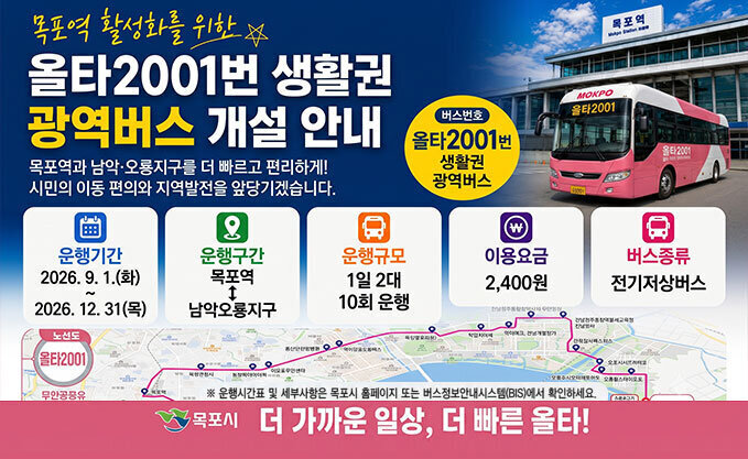 목포역 활성화를 위한 올타2001번 생활권 광역버스 개설 안내 목포역과 남악·오룡지구를 더 빠르고 편리하게! 시민의 이동 편의와 지역발전을 앞당기겠습니다. 목포역 연계로 교통 편의 UP! 남악·오룡지구 생활권 연결! 더 빠르고 더 편리하게! 버스번호 올타2001번 생활권 광역버스 운행기간: 2026. 9. 1.(화) ~ 2026. 12. 31.(목) 운행구간: 목포역 ↔ 남악오룡지구 운행규모: 1일 2대 10회 운행 이용요금: 2,400원 버스종류: 전기저상버스 ※ 운행시간표 및 세부사항은 목포시 홈페이지 또는 버스정보안내시스템(BIS)에서 확인하세요. 노선명: 올타2001 (무안군 경유) 목포시 | 더 가까운 일상, 더 빠른 올타!