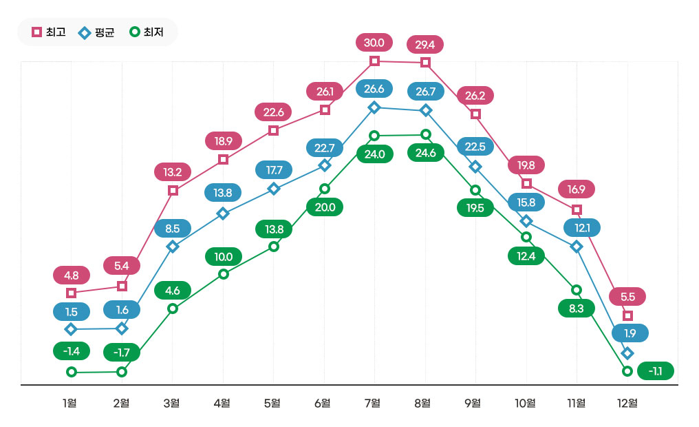 기온 그래프로 자세한 내용은 하단의 테이블을 참고하세요