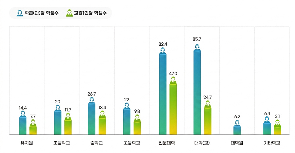   학급(과) 및 교원 1인당 학생수