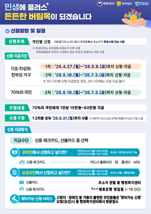 행정안전부 전라남도 목포시 민생에 플러스 든든한 버팀목이 되겠습니다 신청방법 및 일정 신청주체 개인별 신청 기준일(26.3.30.) 당시 주민등록상 주소지가 목포시에 있는 사람  ※미성년자는 주민등록 세대주가 신청 수령 주민등록표에 성인인 구성원이 없는 미성년 세대주는 직접 신청  신청·지급기간 기초·차상위 한부모 가구 1차: \\\\\\\'26.4.27.(월)~\\\\\\\'26.5.8.(금)까지 신청·지급 2차: \\\\\\\'26.5.18.(월)~\\\\\\\'26.7.3.(금)까지 신청·지급 ※ 1차 기간에 신청·지급받은 경우, 2차 기간에는 신청·지급 불가 70%의 국민 2차: \\\\\\\'26.5.18.(월)~26.7.3.(금)까지 신청·지급 지원내용 70%의 국민에게 1인당 15만원~60만원 지급 사용기한 1·2차분 모두 26.8.31.(월)까지 사용 ※사용하지 않고 남은 금액은 환불되지 않고 자동 소멸 신청·지급방식 지급수단 신용·체크카드, 선불카드 중 선택 온라인에서 신청하고 싶다면? (1차) 26.4.27.(월)~26.5.8.(금) (2차)\\\\\\\'26.5.18.(월)~\\\\\\\'26.7.3.(금) 18:00, 기간 중 24시간 가능 신용·체크카드 카드사 홈페이지 앱 콜센터 ARS  오프라인에서 신청하고 싶다면? (1차) 26.4.27.(월)~26.5.8.(금) (2차) 26.5.18.(월)~\\\\\\\'26.7.3.(금) 18:00, 주말.공휴일 제외 선불카드 주소지 관할 동 행정복지센터 신용·체크카드 카드사 제휴은행 영업점 (~16:00) 찾아가는 신청 서비스 고령자·장애인 등 거동이 불편한 주민분들은 \\\\\\\'찾아가는 신청\\\\\\\' 요청(유선)시 동 행정복지센터에서 방문접수